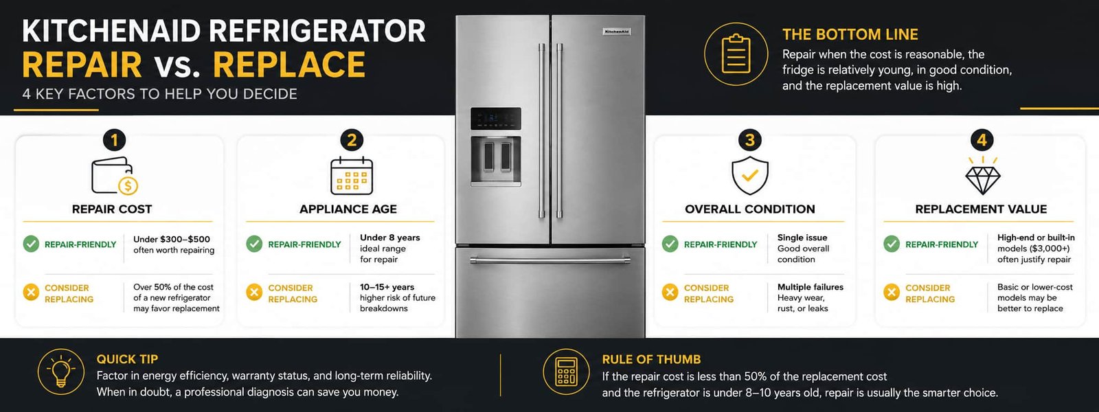 Infographic comparing KitchenAid refrigerator repair cost, appliance age, condition, and replacement value